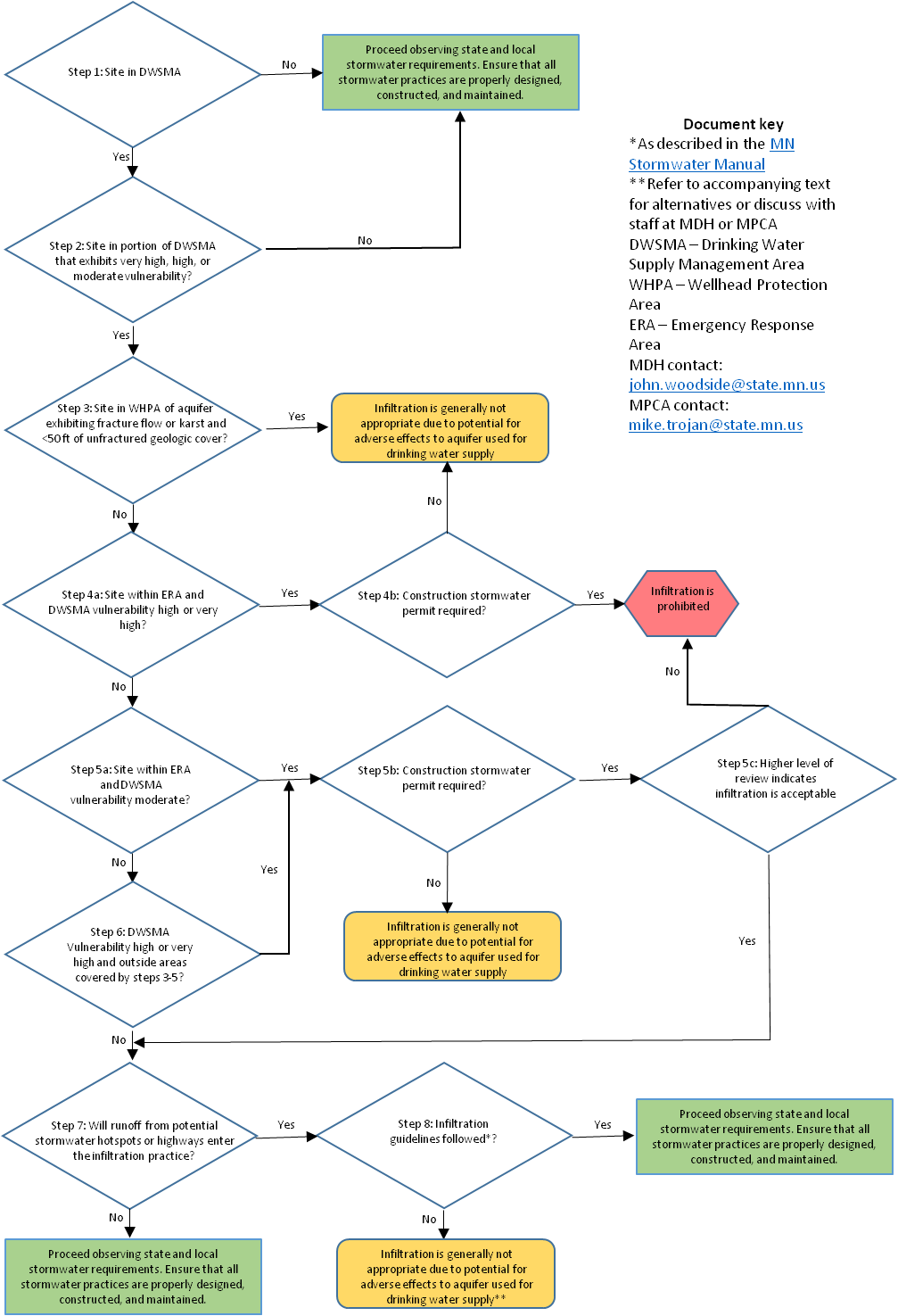 Wellhead Flowchart - August 20 (1007x1475), Png Download