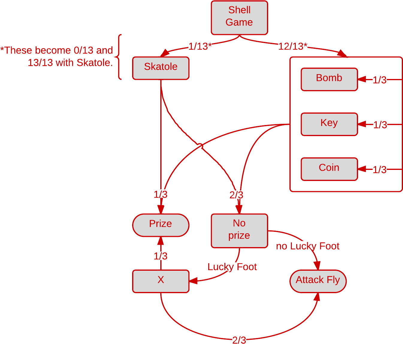 Shell Game Flowchart - Diagram (1394x1199), Png Download