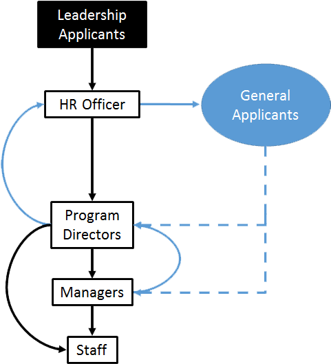 Hiring Process Flow Chart - Flow Chart Volunteer (504x576), Png Download