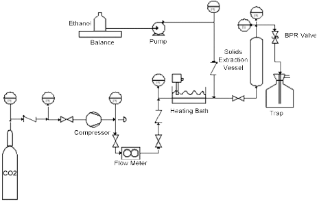 Supercritical Carbon Dioxide Extraction Flow Chart - Flowchart (465x295), Png Download