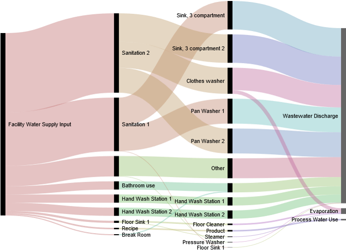 Water Flow Diagram Measures Water Efficiency At Industrial - Diagram (698x519), Png Download