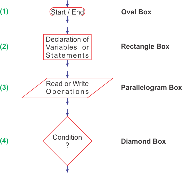 Download Flowchart | Transparent PNG Download | SeekPNG