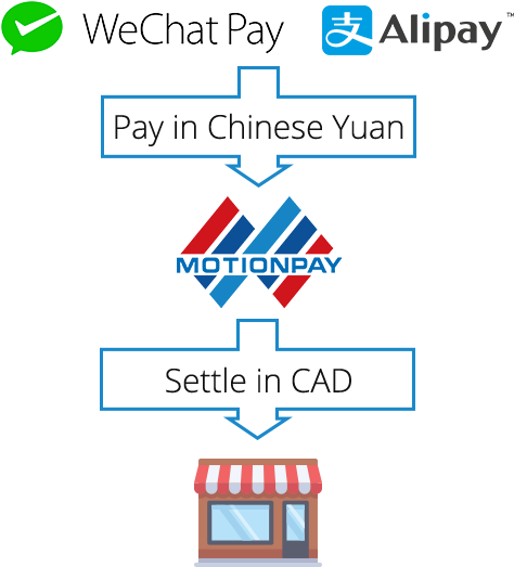 Motionpay Flow Chart - Alipay (768x576), Png Download