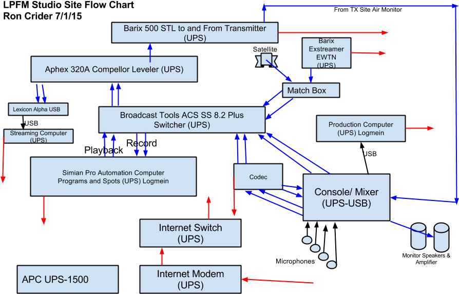 Lpfm Studio Site Flow Chart - Broadcast Flow Chart (960x600), Png Download