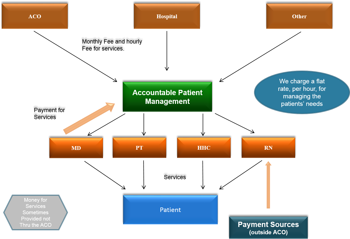 Services Flow-chart - Patients Service Flow Chart (1400x962), Png Download