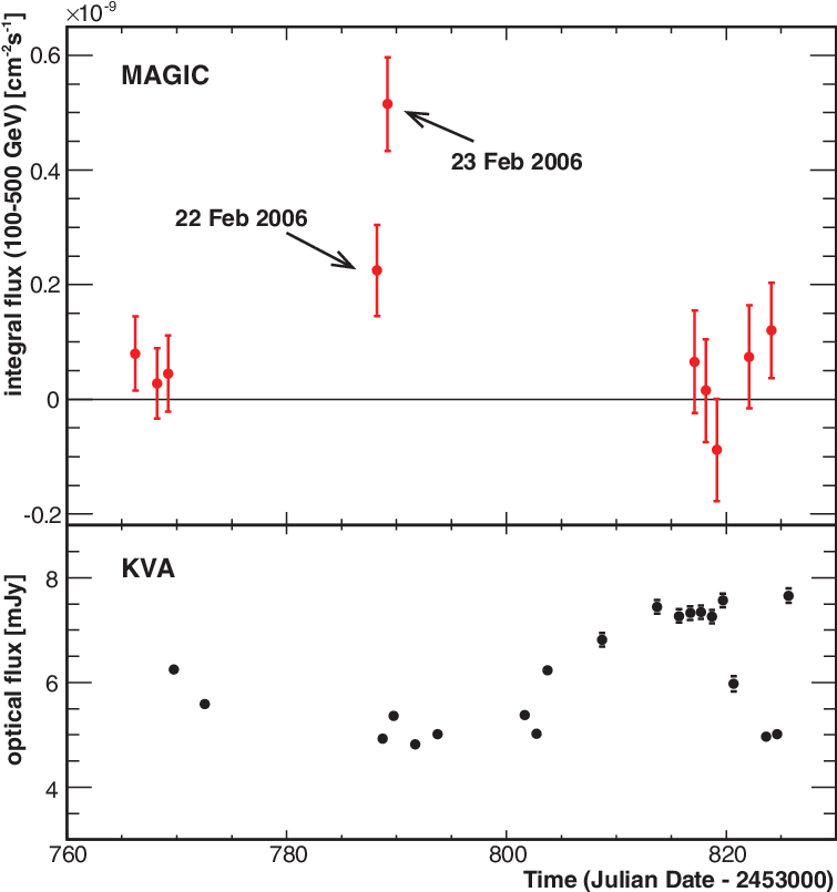 Magic And Optical R-band Data (bottom) - Diagram (763x806), Png Download