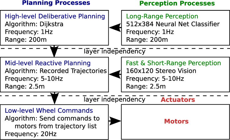 Multi-layer Perception And Planning Architecture - Architectural Plan (734x448), Png Download