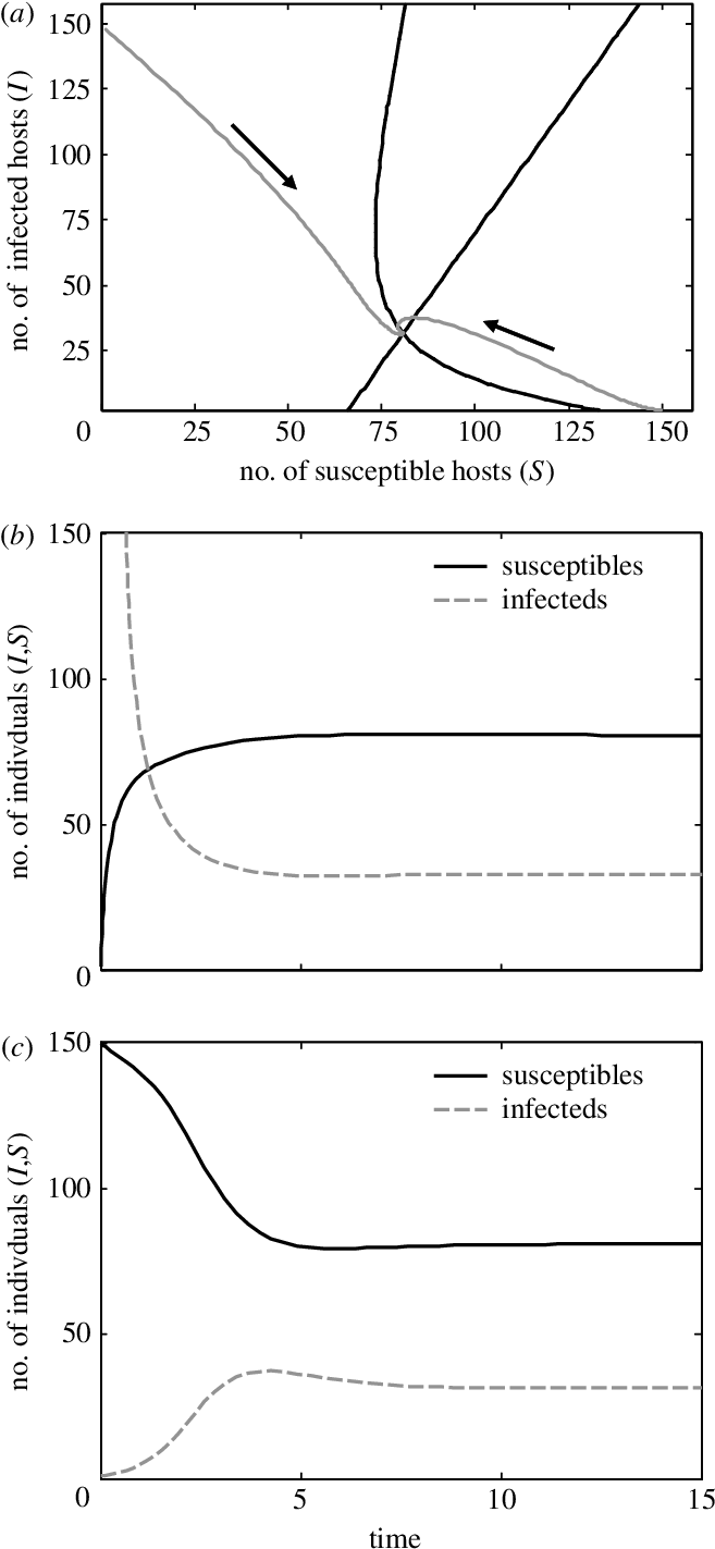 Zero-growth Isoclines Of Susceptible (curved Black - Diagram (658x1431), Png Download