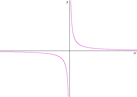 Plural Noun - Asymptote Graph (560x400), Png Download