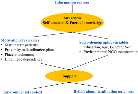 Public Perception Brine Discharge Desalination California - Desalination (578x398), Png Download
