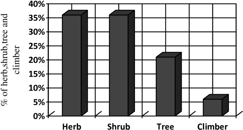 Use Of Herb, Shrub, Tree And Climber - Opencart Vs Prestashop Request Per Seconds (850x495), Png Download