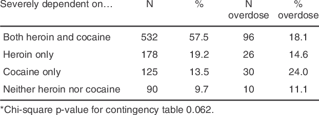 Prevalence Of Severe Dependence Among Persons Who Used - Number (622x225), Png Download