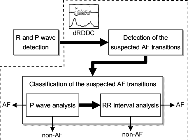 Flowchart Of The Proposed Method The Steps Surrounded - Flowchart (645x482), Png Download