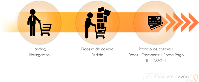Proceso De Checkout En Un Paso - Carrito De Compras Proceso (800x350), Png Download
