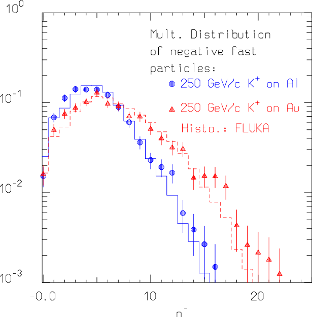 Multiplicity Distribution Of Negative Shower Particles - Diagram (615x625), Png Download