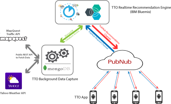 The Objective Of The Tto Recommendation Engine Is Not - Recommendation Engine (565x344), Png Download