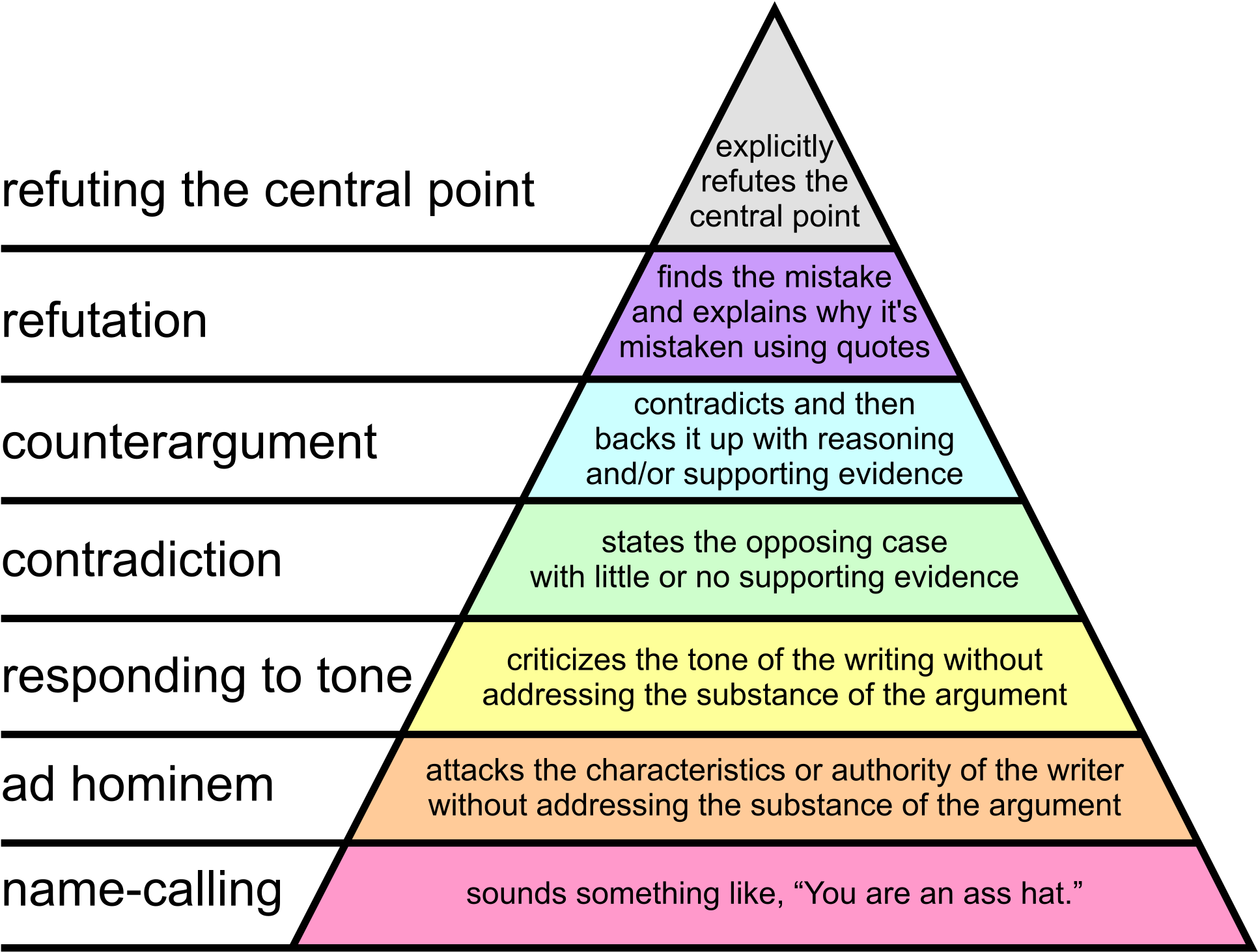 To Avoid Communication Problems, Try To Keep Yourself - Graham's Hierarchy Of Argument (2000x1499), Png Download