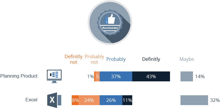 Percentage Of Users Which Would Recommend Excel Or - Percentage (757x373), Png Download