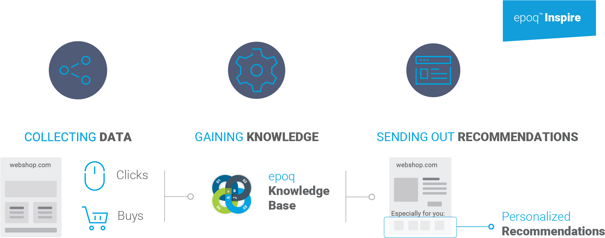 Functionality Of The Recommendation Engine - Guided Selling (2147x865), Png Download