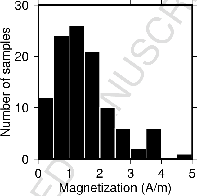 Histogram Of Natural Remanent Magnetizations Measured - .com (643x630), Png Download
