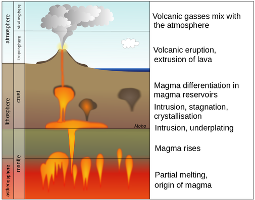 Magma Composition - Schematic Representation Of Earth's Magmatic And Volcanic (505x396), Png Download