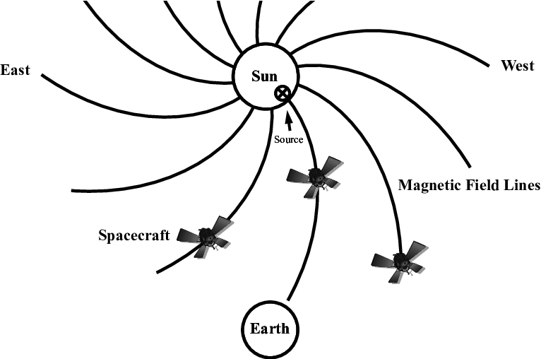 Sketch To Show The Scenario Of Space Weather Forecasting - Space Weather (766x508), Png Download