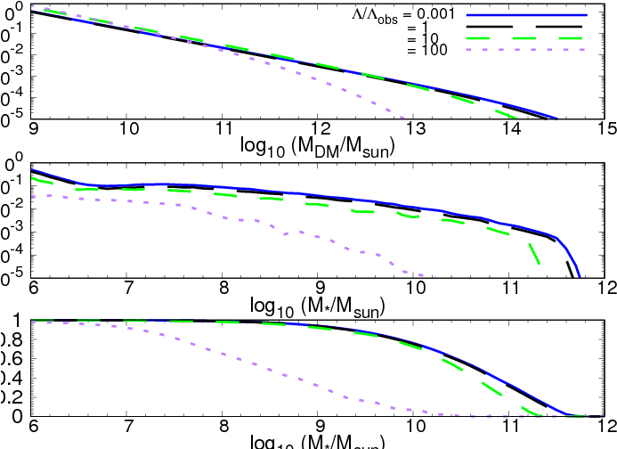 Testing Anthropic Reasoning For The Cosmological Constant - Plot (720x504), Png Download