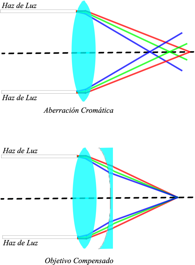 Efecto De Refracción En Un Lente Y Método De Compensación - Aberracion Esferica Y Cromatica (709x945), Png Download