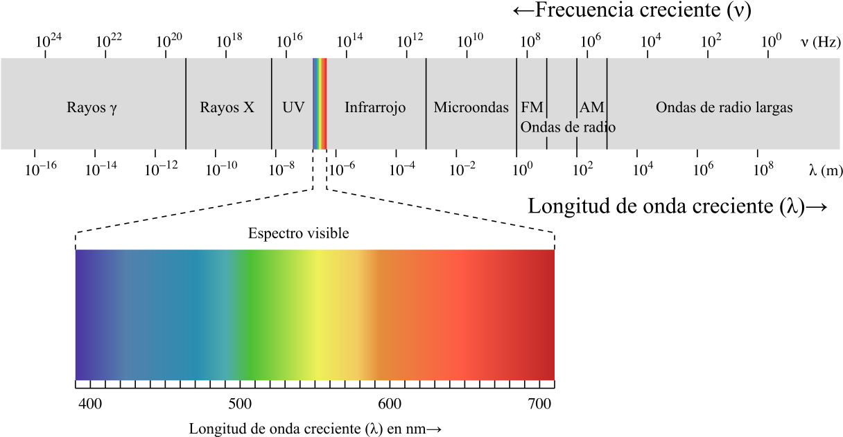 Los Efectos De Estas Radiaciones Son Acumulativos, - Electromagnetic Spectrum (1280x685), Png Download