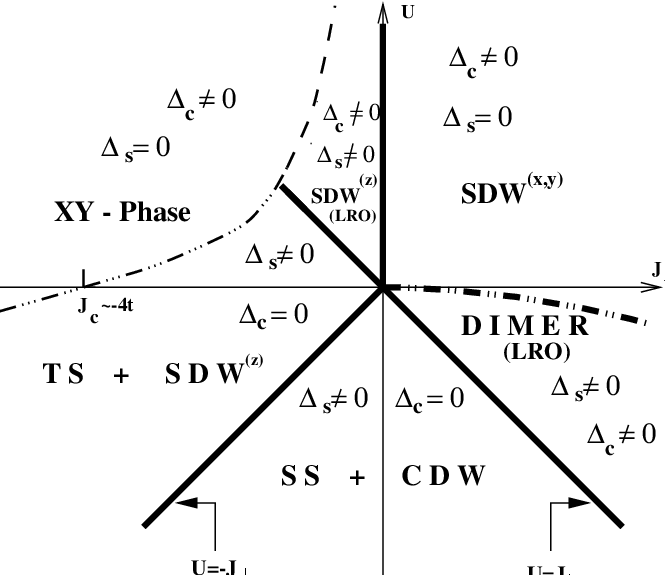 Solid Lines Indicate Borders Between The Weak-coupling - Diagram (665x575), Png Download