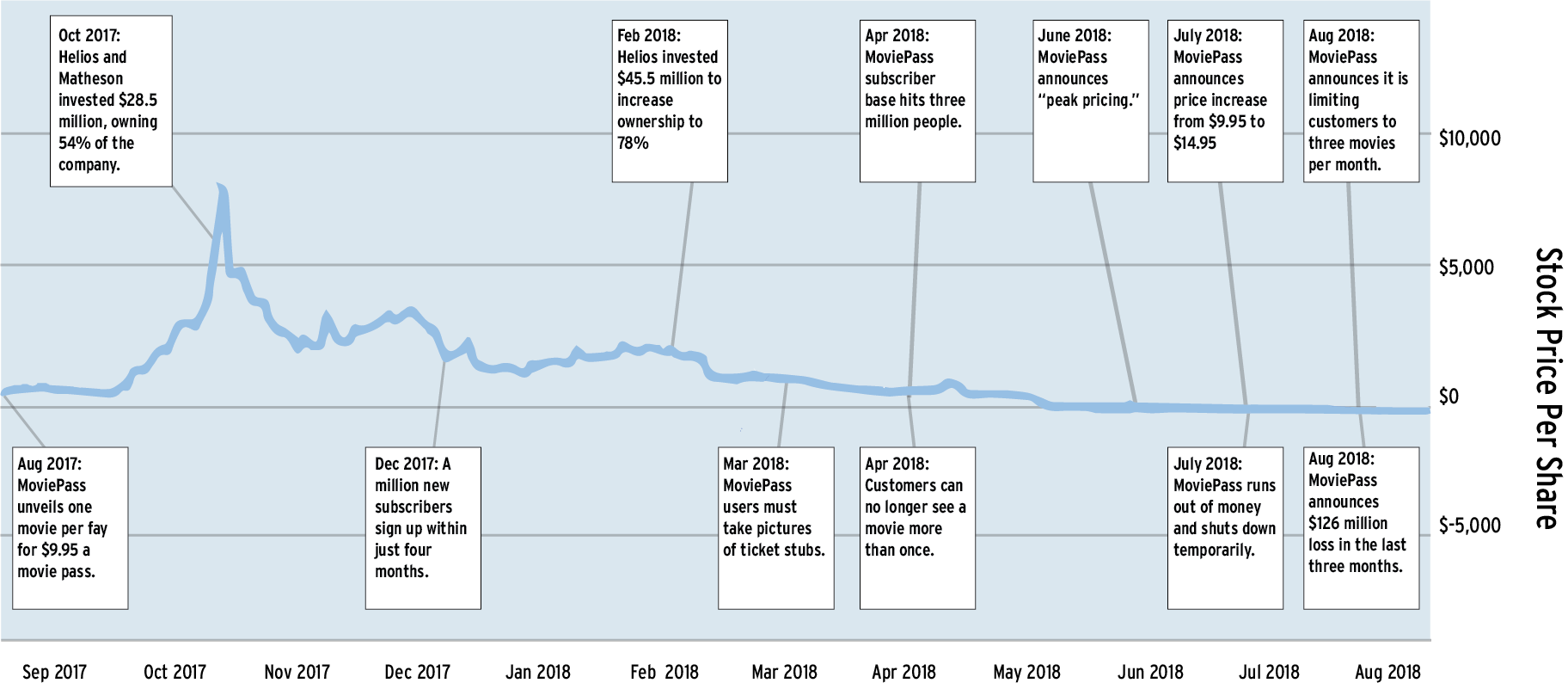 The Moviepass Stock Price Growth And Decline In Comparison - Diagram (1824x794), Png Download