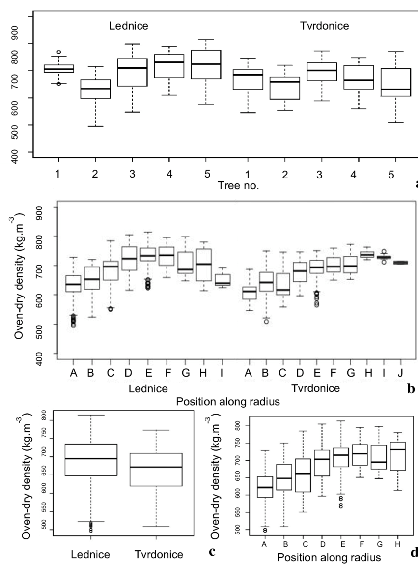Average Oven Dry Density Per Tree, B - Sheet Music (850x1155), Png Download
