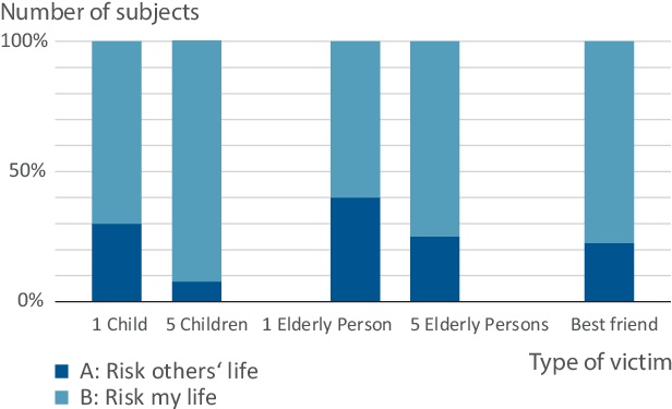 Distribution Of Decisions Concerning Best Friend And - Plot (729x426), Png Download