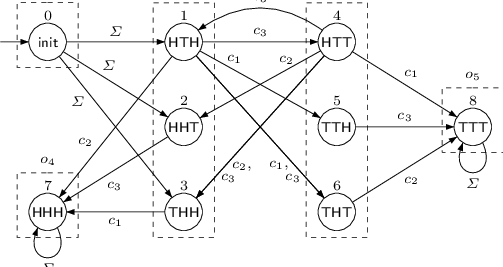 The 3-coin Game Graph With Alphabet Σ = {c1, C2, C3 - Diagram (503x267), Png Download