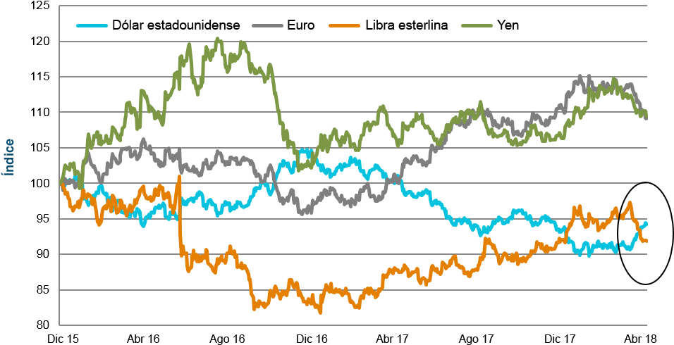 Evolución Del Dólar, Euro, Libra Esterlina Y Yen Desde - Diagram (970x540), Png Download