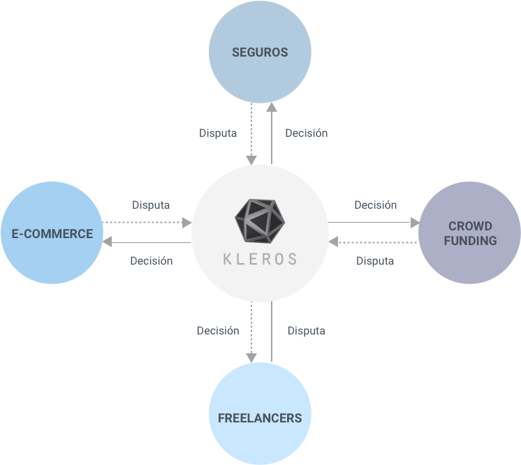 La Visión De Kleros Es Convertirse En Una Red De Adjudicación - Diagram (1000x745), Png Download