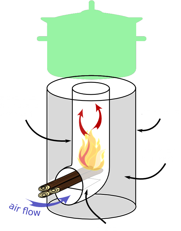Rocket Stove Is An Efficient Cooking Stove Using Small - Rocket Stove Principle (753x879), Png Download