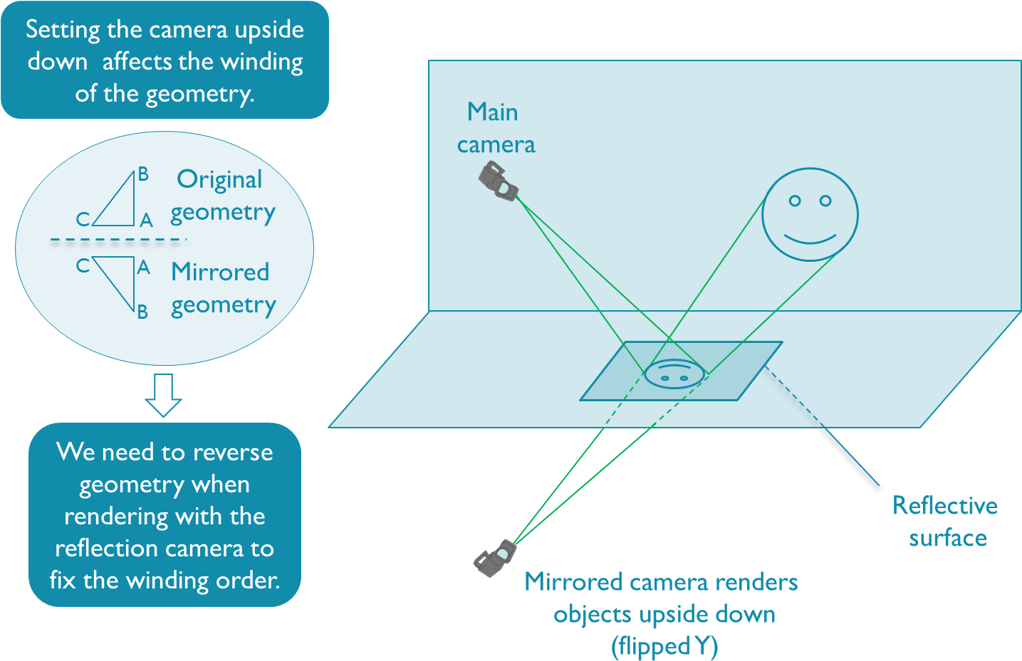 Figure 6-28 The Mirrored Camera Technique For Rendering - Camera (1434x951), Png Download