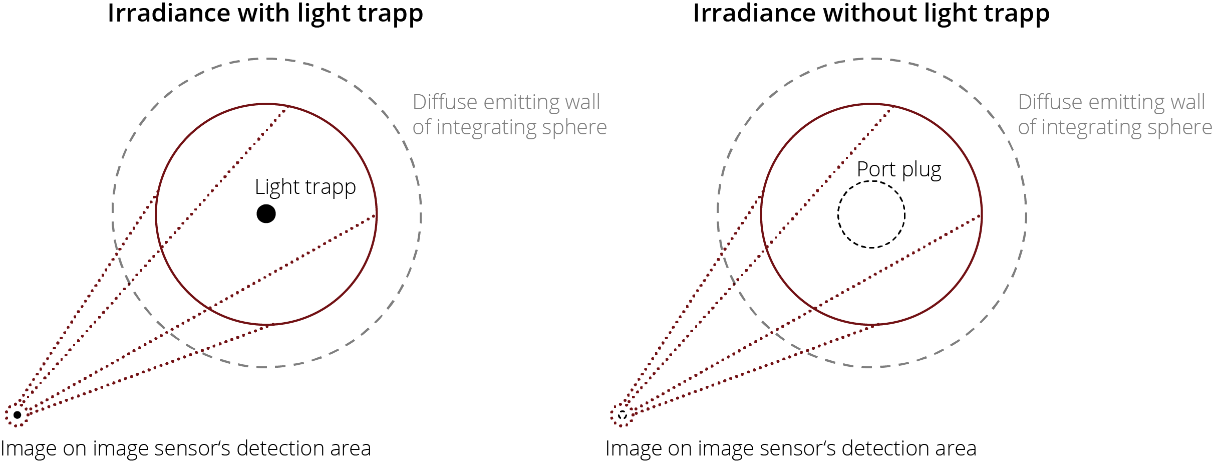 In Order To Generate A Contrast, A Light Trap Is Positioned - Diagram (2422x920), Png Download