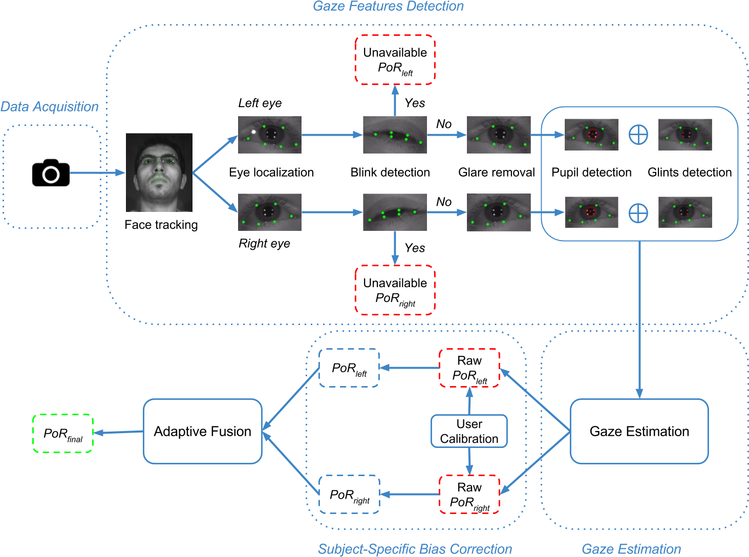 Single Camera Eye Tracking System Overview - Eye (1506x1150), Png Download