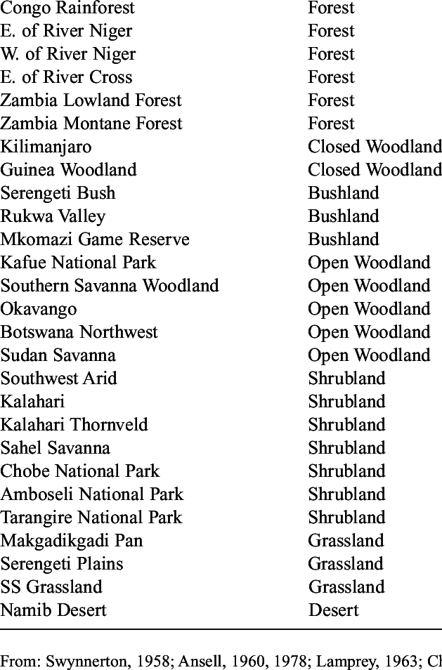 Modern African Localities And Vegetation Types Locality - Sample Shot List For Event (629x954), Png Download