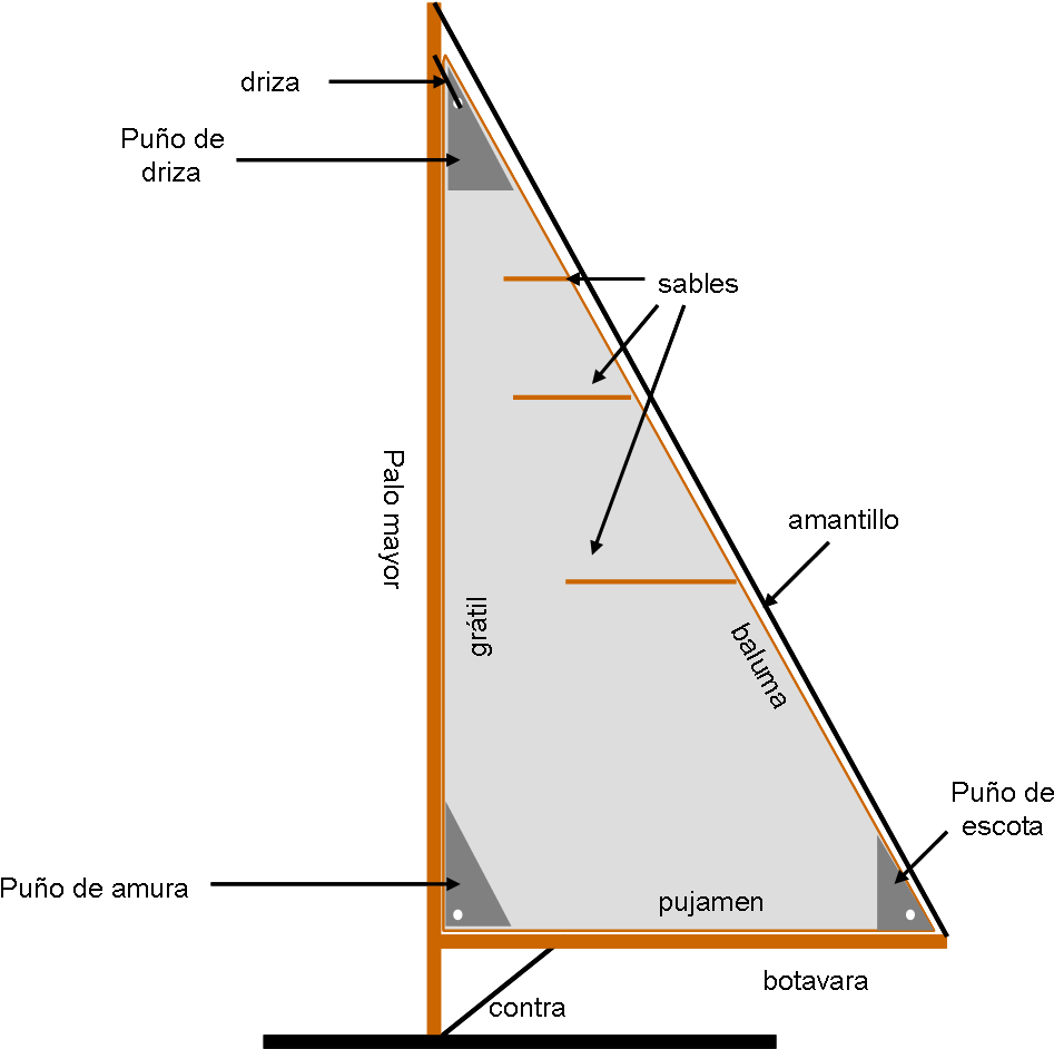 Denominación De Las Partes De La Vela Mayor - Partes De Una Vela De Barco (978x946), Png Download