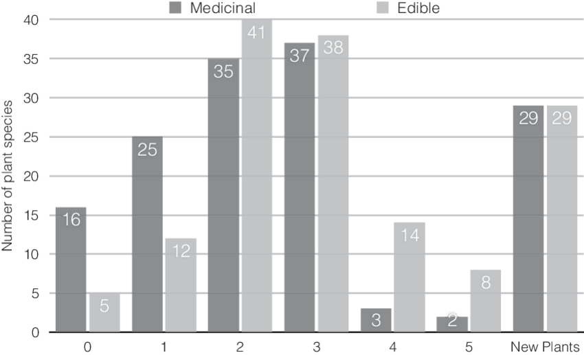 5 Edibility And Medicinal Ratings Of Wild Plants - Plants (850x517), Png Download