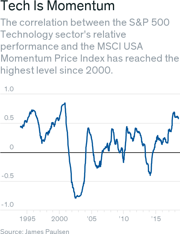 Tech Stocks Have The Wind At Their Back - Stock (600x800), Png Download