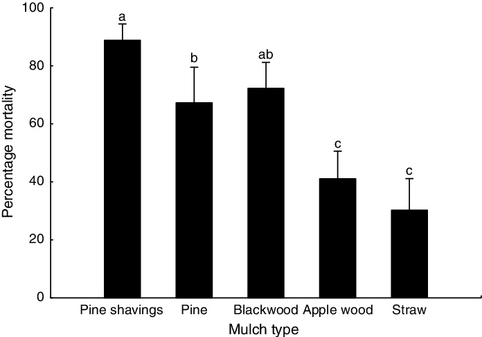 Codling Moth Larvae After Exposure To Heterorhabditis - Dunnett's Test (696x488), Png Download