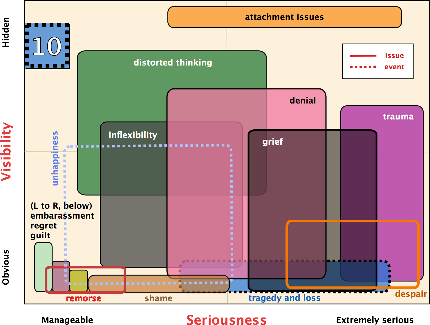 Find The Rectangle For “tragedy And Loss” - Diagram (1700x1200), Png Download