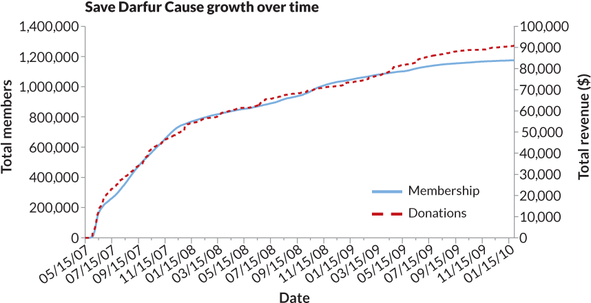 La Membresía Y Donaciones (línea Discontinua) A La - Diagram (900x468), Png Download
