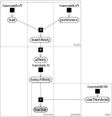 Noisyaffinitygaussian Gaussian Gaussian(0,10)× Gaussian( - Diagram (451x471), Png Download