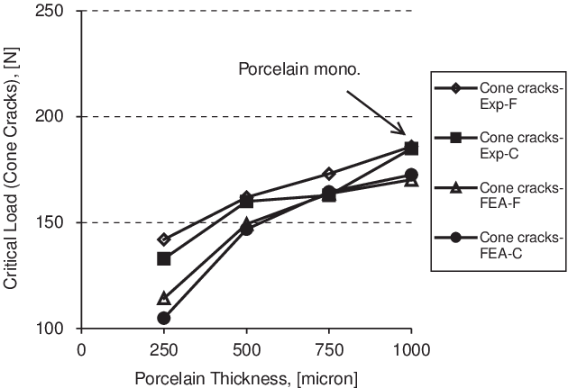 Cone Cracks Critical Loads, Exp And Fea Model - F-flat Major (630x431), Png Download