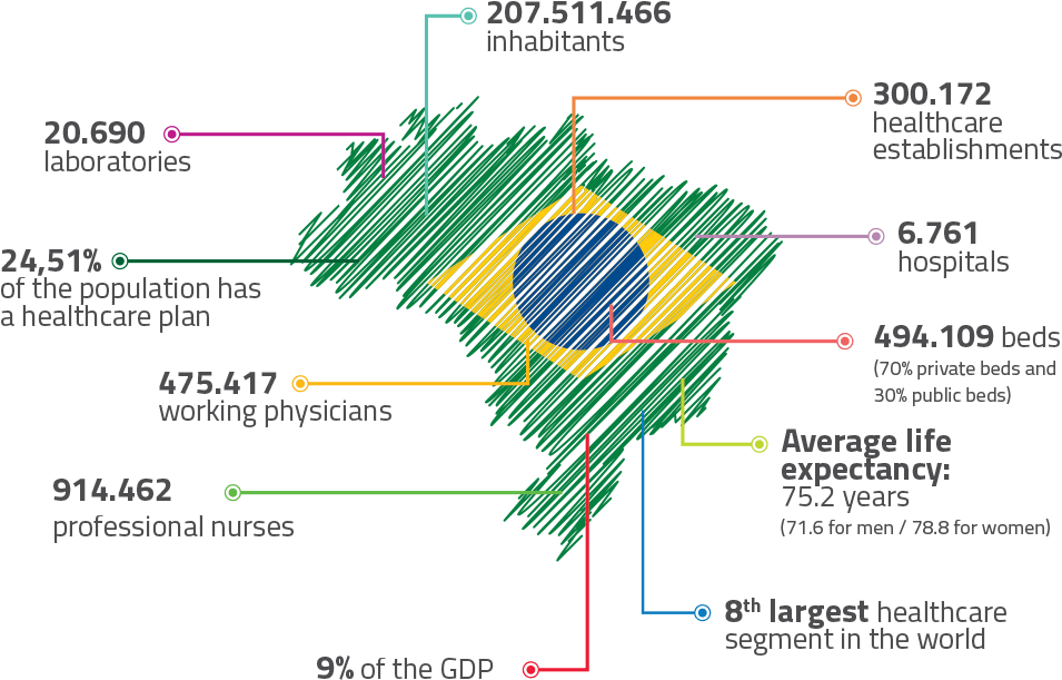 Mapa Saude Brasil - Brazil Health (970x628), Png Download
